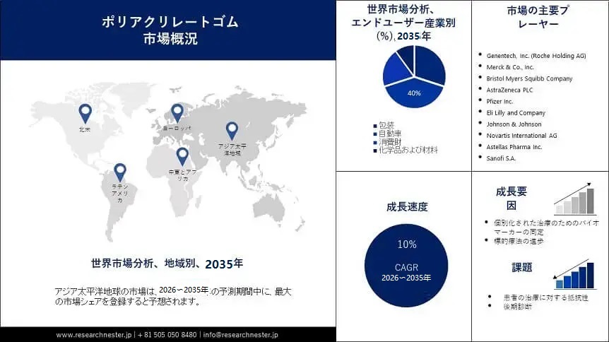 Polyacrylate Rubber Market
